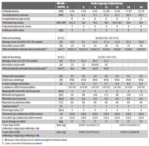 Bosch Tronic Heat 3500-as kazán család táblázat